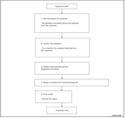 Diagnosis and repair workflow