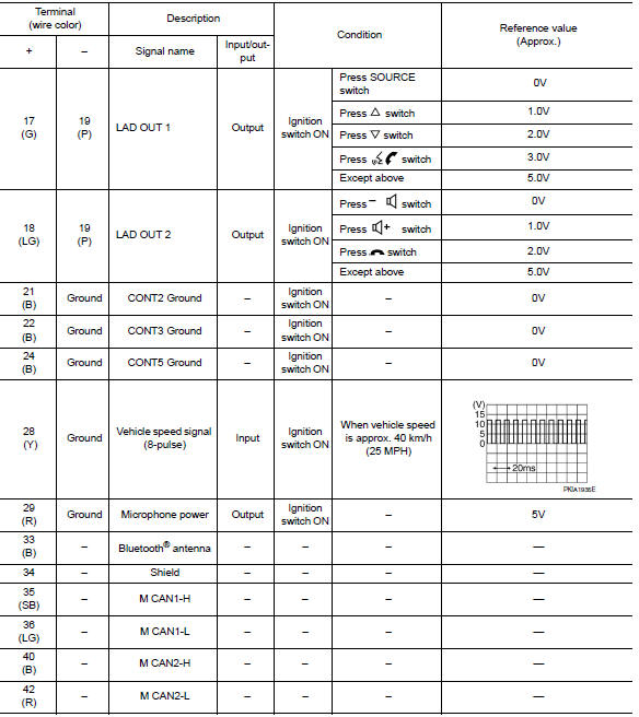 BluetoothВ® control unit