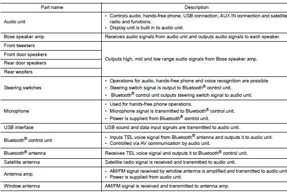 Component description