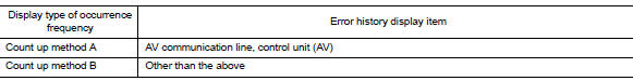 Count up method B