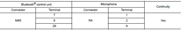 Check harness between bluetoothВ® control unit and microphone