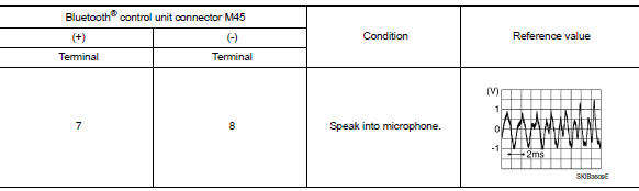 Check microphone signal