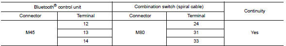 Check harness between bluetoothВ® control unit and combination switch (spiral