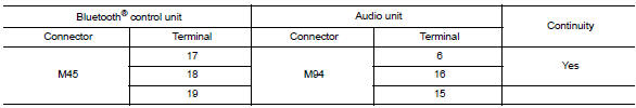 Check harness between bluetoothВ® control unit and audio unit