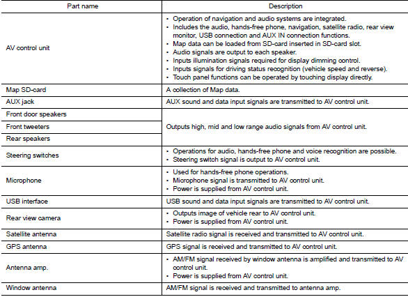 Component description