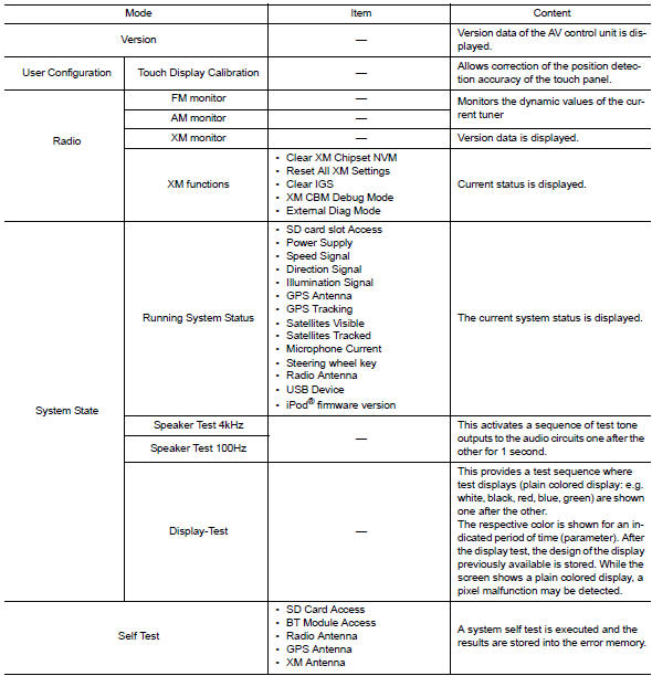 Diagnosis system (av control unit)