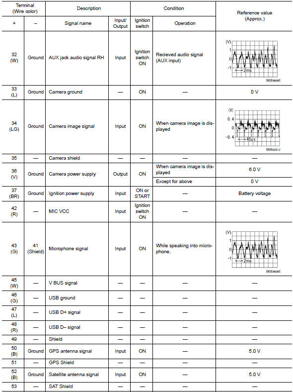 Ecu diagnosis information