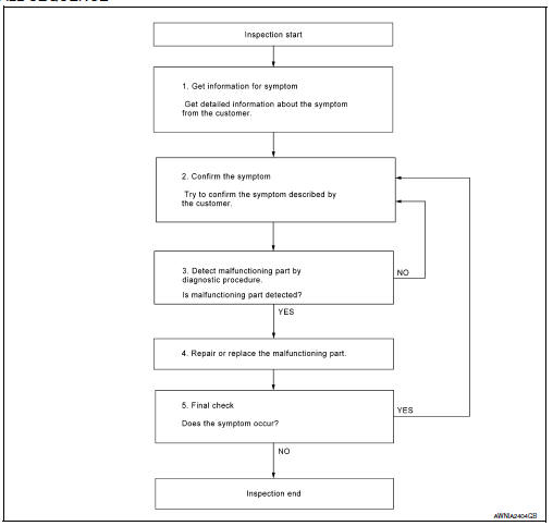 Diagnosis and repair workflow