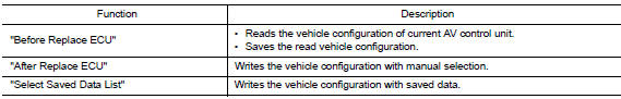 Configuration (av control unit)