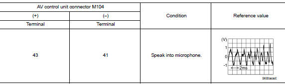 Check microphone signal