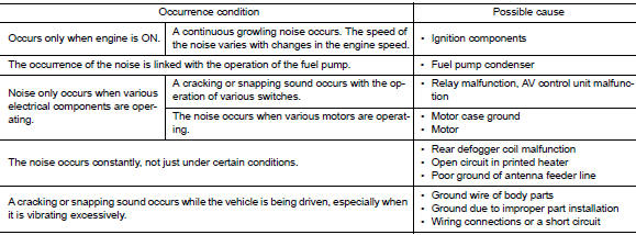 Type of noise and possible cause