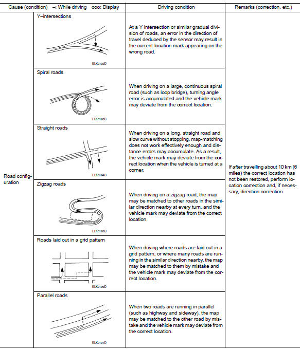 Examples of current-location mark displacement