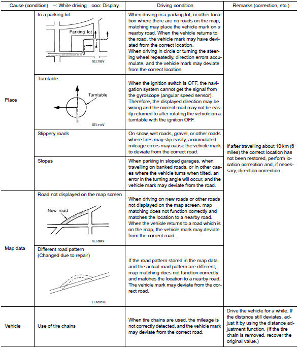 Examples of current-location mark displacement