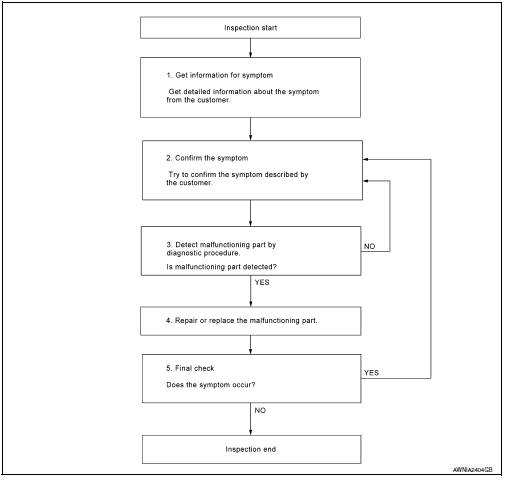 Diagnosis and repair workflow