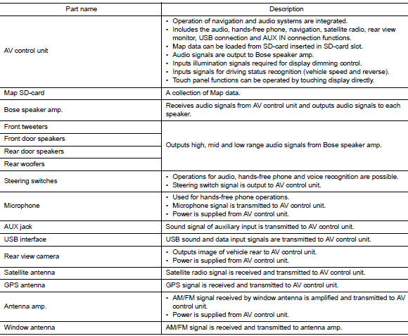 Component description