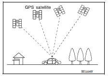 GPS (Global Positioning System)