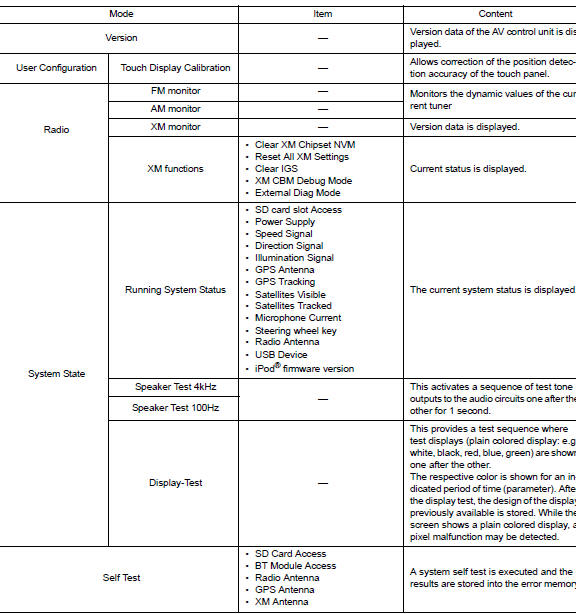 Diagnosis system (av control unit)