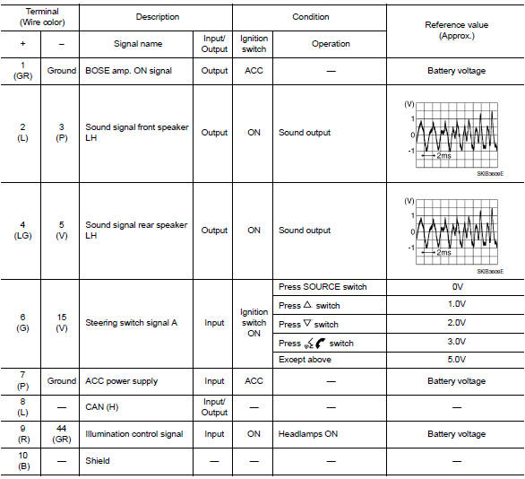 Av control unit