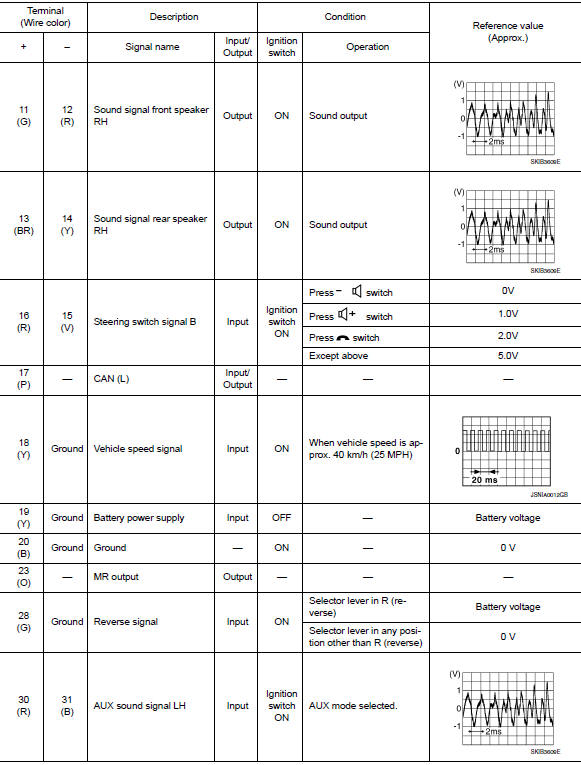 Av control unit