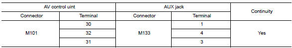 Check aux jack harness continuity