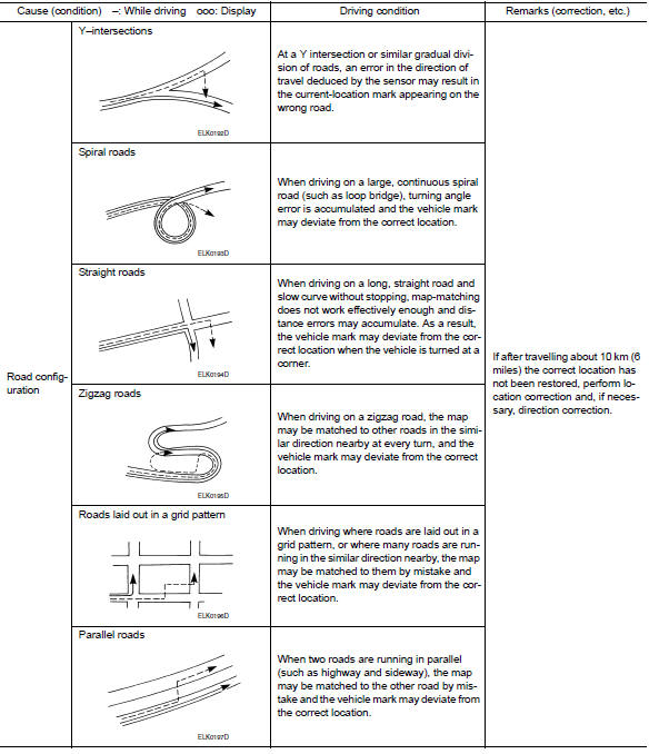 Examples of current-location mark displacement