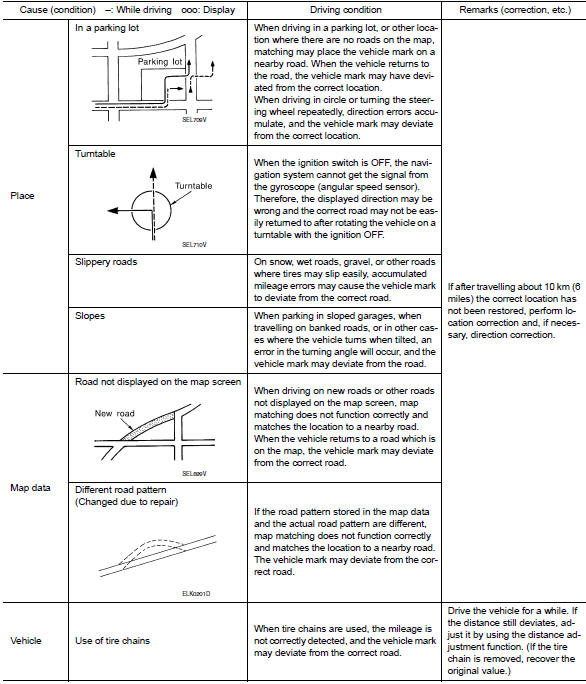 Examples of current-location mark displacement