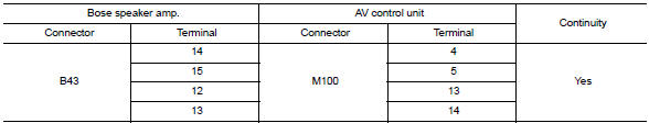 Check rear woofer signal circuit continuity (av control unit)