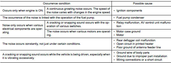 Type of noise and possible cause