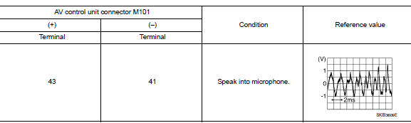 Check microphone signal