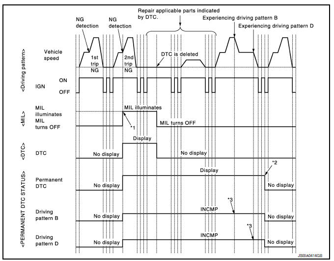 Work Procedure (Group B)