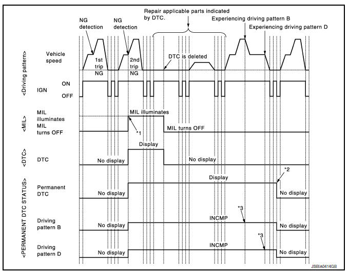 Work Procedure (Group B)