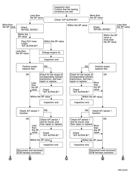 Diagnosis Procedure