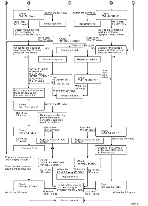 Diagnosis Procedure