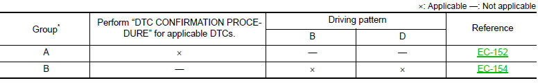 When a DTC is not stored in ECM