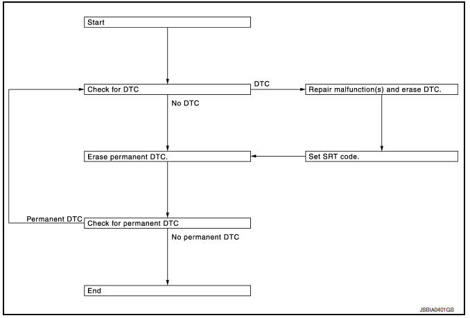 How to erase permanent  DTC 