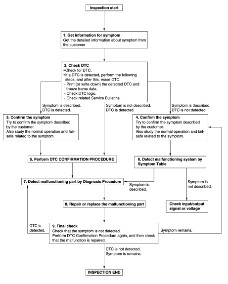 Diagnosis and repair work flow