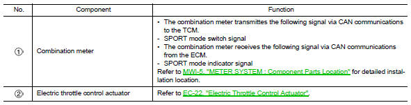 Component description