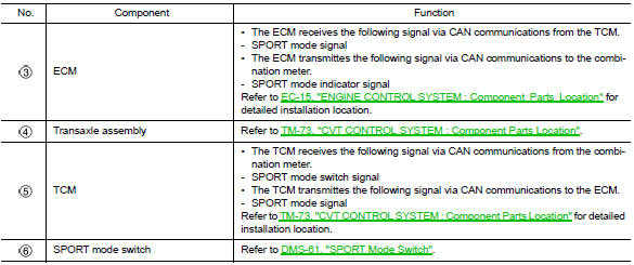 Component description