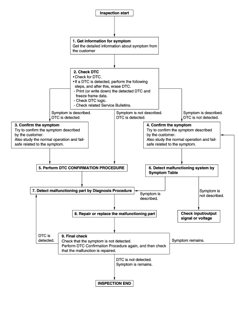 Diagnosis and repair work flow