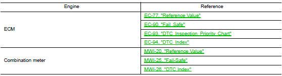 Ecu diagnosis information