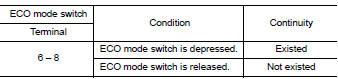 Check eco mode switch