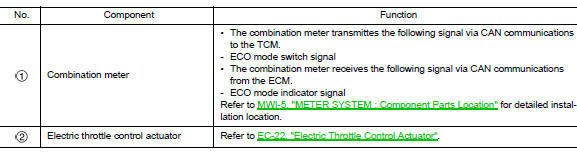 Component description