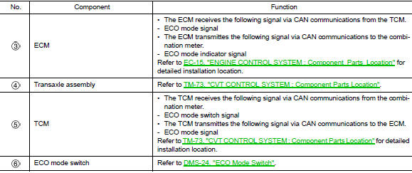 Component description