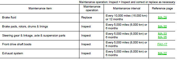 Recommended fluids and lubricants