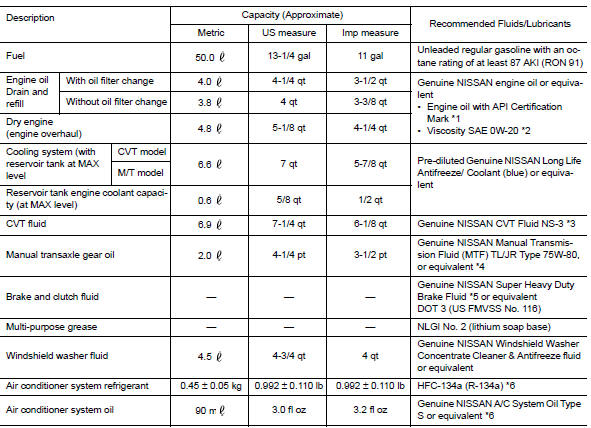 Fluids and lubricants 