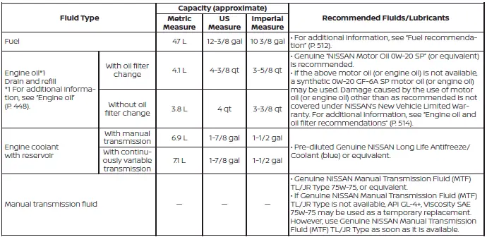 Nissan Sentra recommended fluids, lubricants and service capacities overview