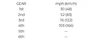 Nissan Sentra maximum speed per gear illustration