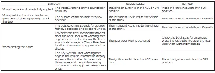 Nissan Sentra Intelligent Key troubleshooting manual transmission