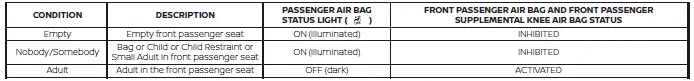 Nissan Sentra passenger air bag ON OFF indicator explanation