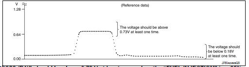 вЂњHO2S2 (B1)вЂќ should be above 0.72 V at least once when the